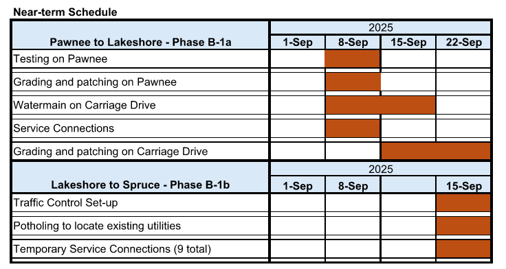 Near-term schedule for Pawnee to Lakeshore September 8-12 is testing on Pawnee, Grading/patching on Pawnee, Service Connections.  September 8-19 watermain on Carriage Drive.  September 15- 26 grading & patching Carriage Dr. Phase on Lakeshore to Spruce September 15-19 is traffic control set-up, potholing, temporary service connections