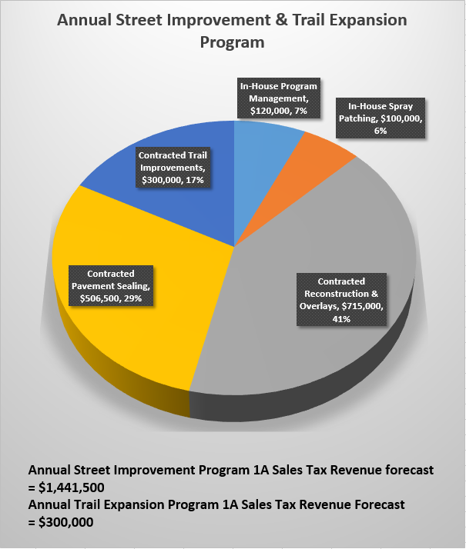 Annual STIP Diagram