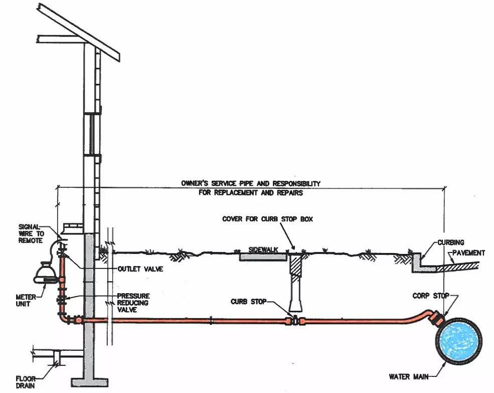 Diagram of water service line components