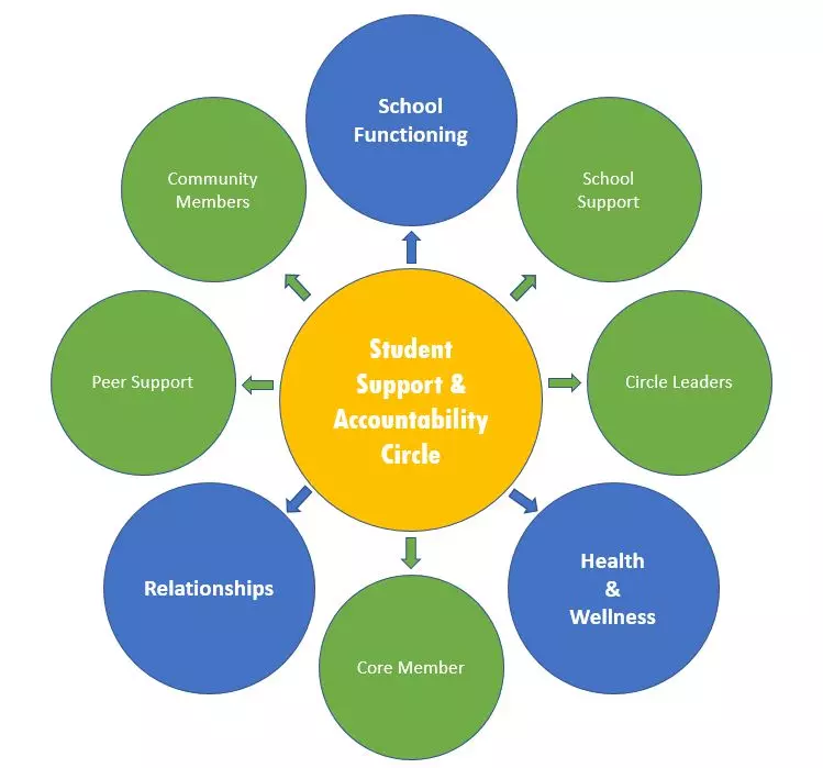 Diagram of Student Support & Accountability Circle 