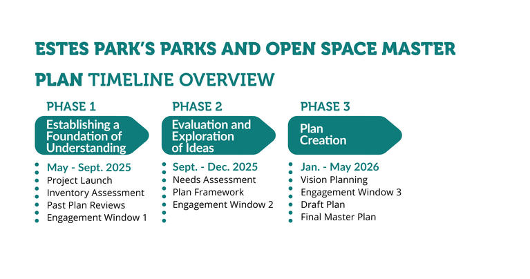Infographic titled "Estes Park's Parks and Open Space Master Plan Timeline Overview" on a white background with teal icons representing the three phases of the timeline: Phase 1 is planned for May through September 2025 and is called Establishing a Foundation of Understanding. This phase includes the project launch, inventory assessment, past plan reviews and engagement window 1. Phase 2 is planned for September through December 2025 and is called Evaluation and Exploration of Ideas. This phase includes needs assessment, plan framework and engagement window 2. Phase 3 is planned for January through May 2026 and is called Plan Creation. This phase includes vision planning, engagement window 3, draft plan and final master plan.